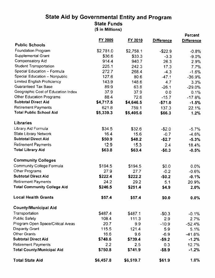 [State+Aid+by+Category.jpg]