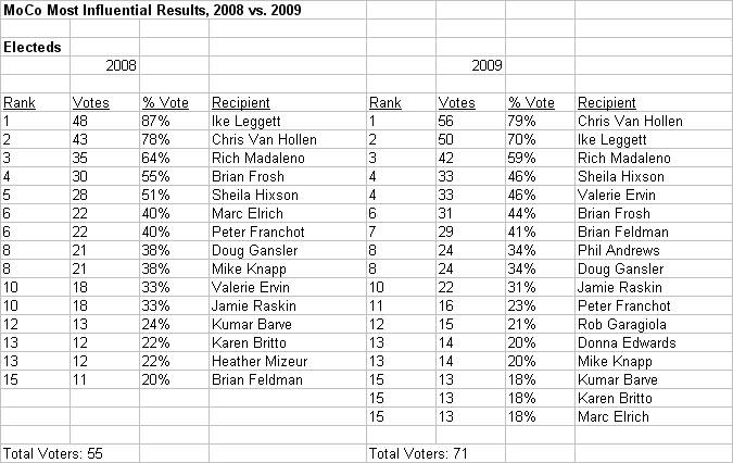 [MoCo+Most+Influential+Electeds+2008-2009.jpg]
