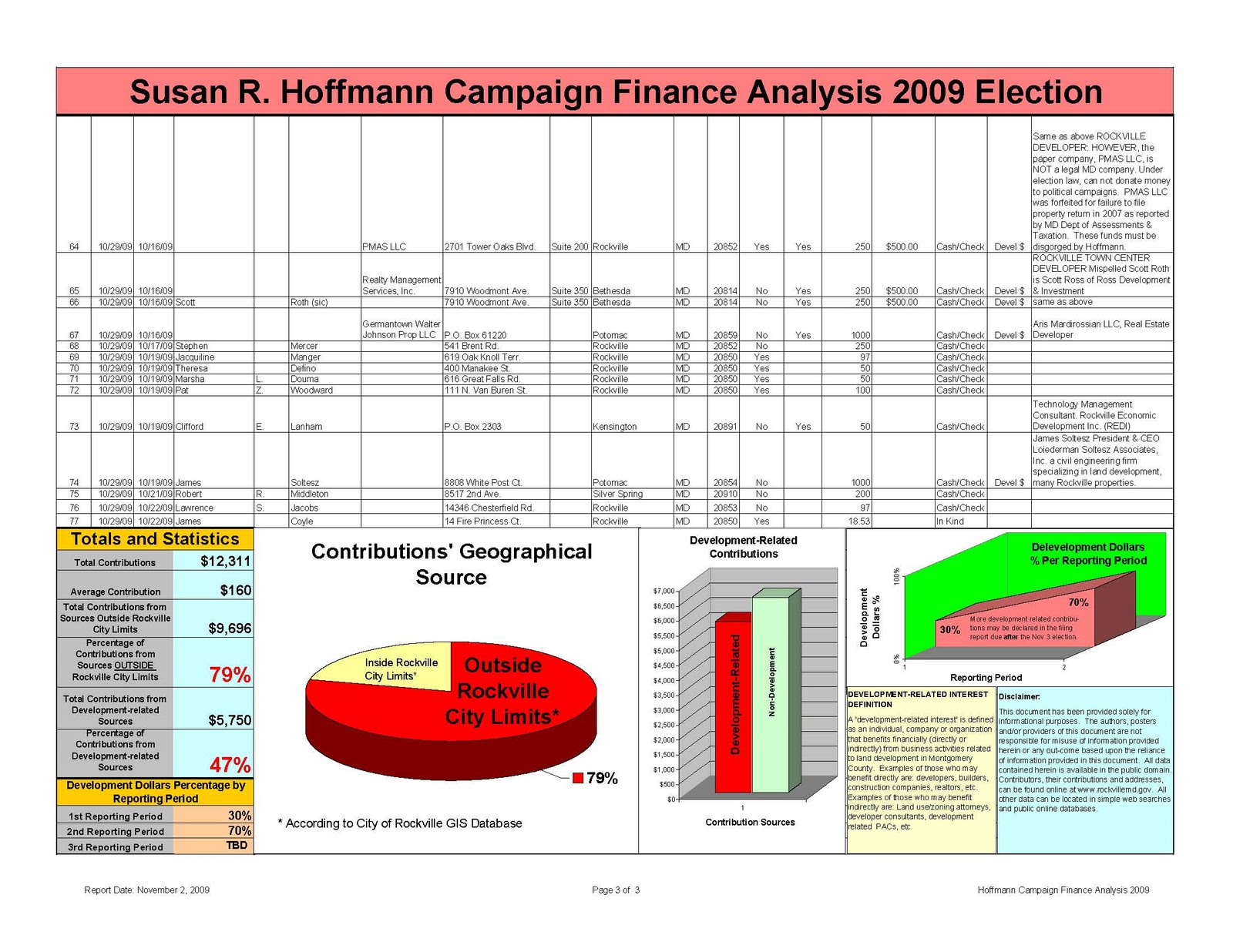 [Susan_Hoffmann_Contributions_2009_Election-Oct-1-29-Rev-E_Page_3.jpg]
