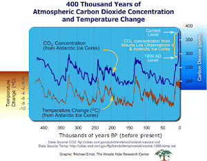 Carbon Chart