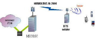 Wimax Sebagai Beckhaul Seluler Wimax Sebagai Beckhaul Seluler