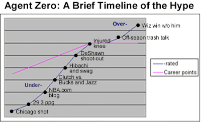 THE HYPE-O GRAPH