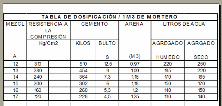 Dosificación de morteros