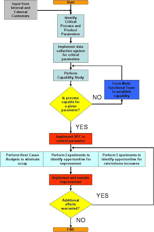 Competency Mapping Process Flow Chart