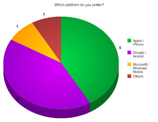Survey results for Which platform do you prefer?