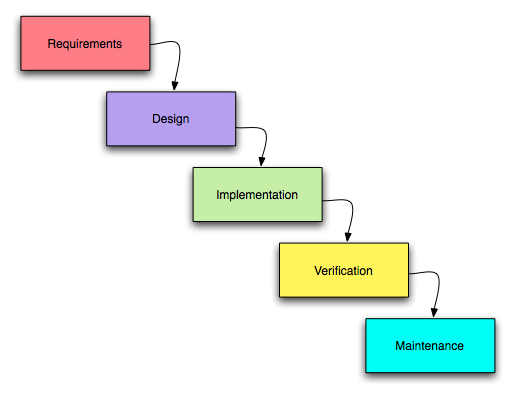 Waterfall model are: Requirement Specifications phase, Software Design, 