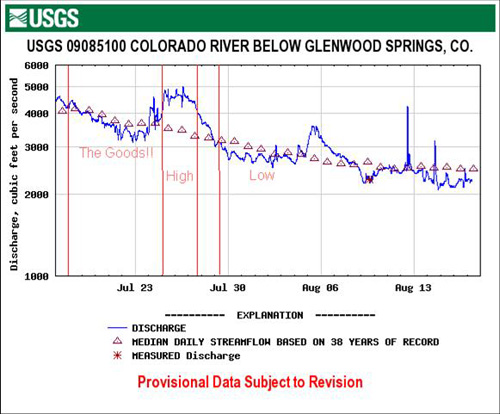 South Creek Wave Flow