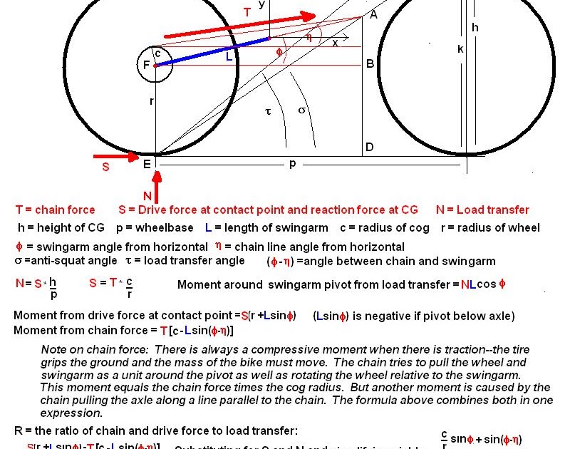 AntiSquat I Linkage Design