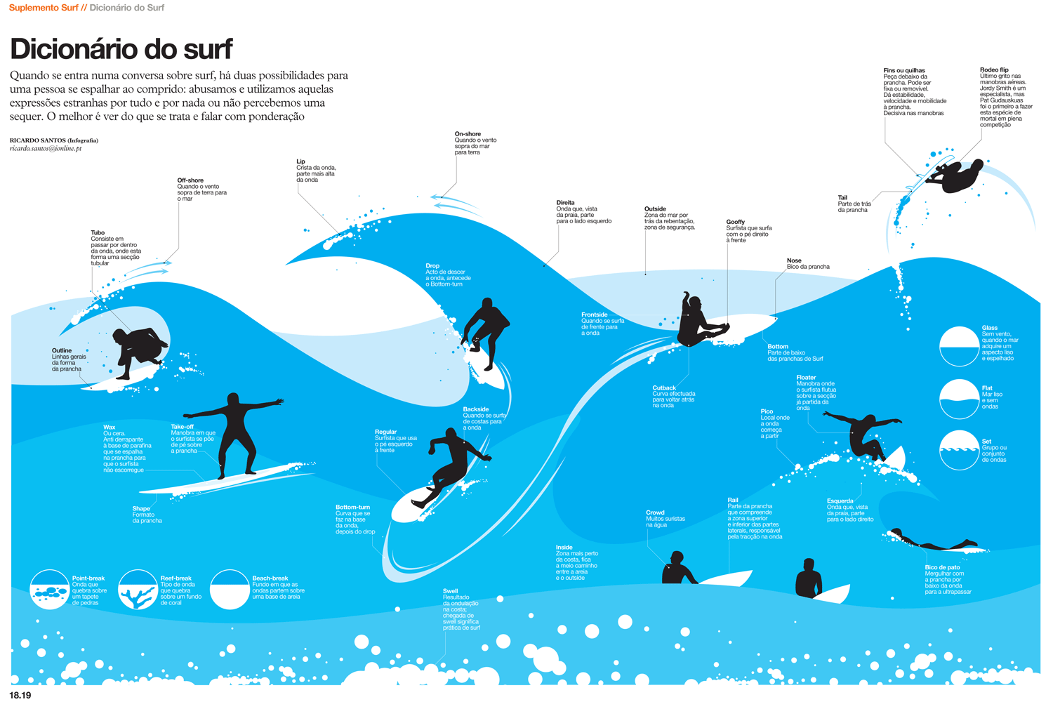 i Infografia Dicionário do Surf