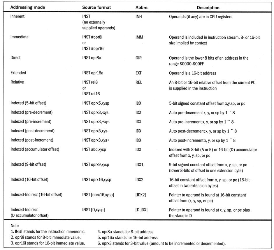 Addressing modes pdf picture
