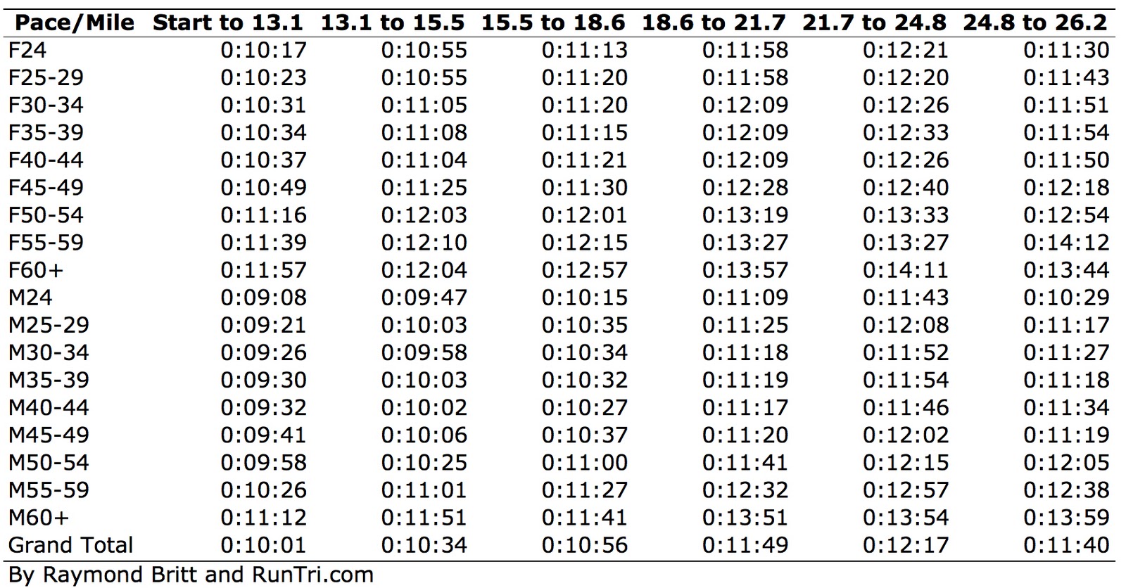 Half Marathon Pace Chart Per Mile