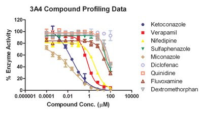 Cyp Inhibition