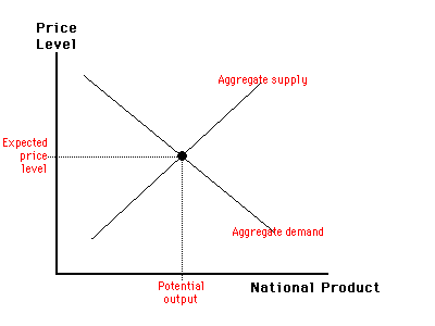 graph of stagflation