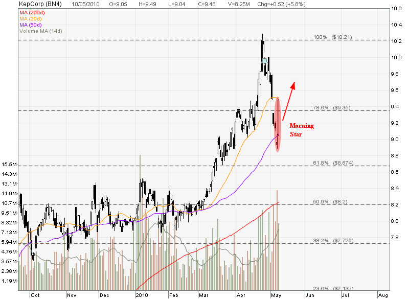 Keppel Corp Morning Star! My Stocks Investing