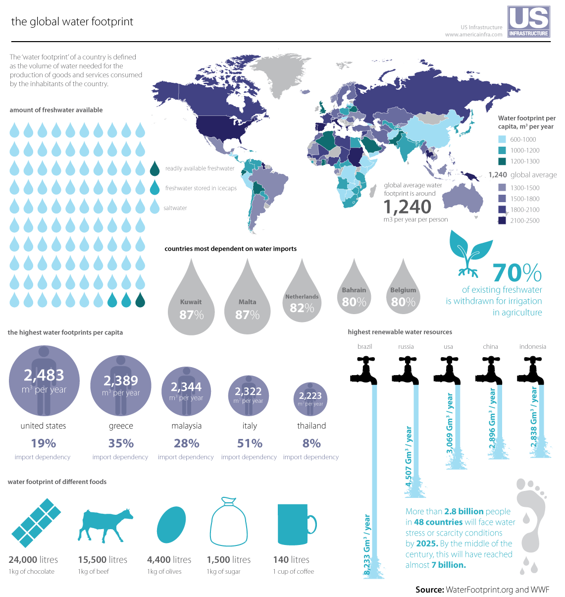 Water For Humans Global Water Footprint Shows U.S. is Water Hog
