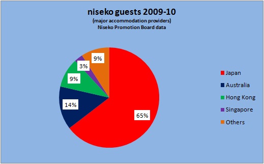 Niseko-0910+guests+pie+chart.jpg