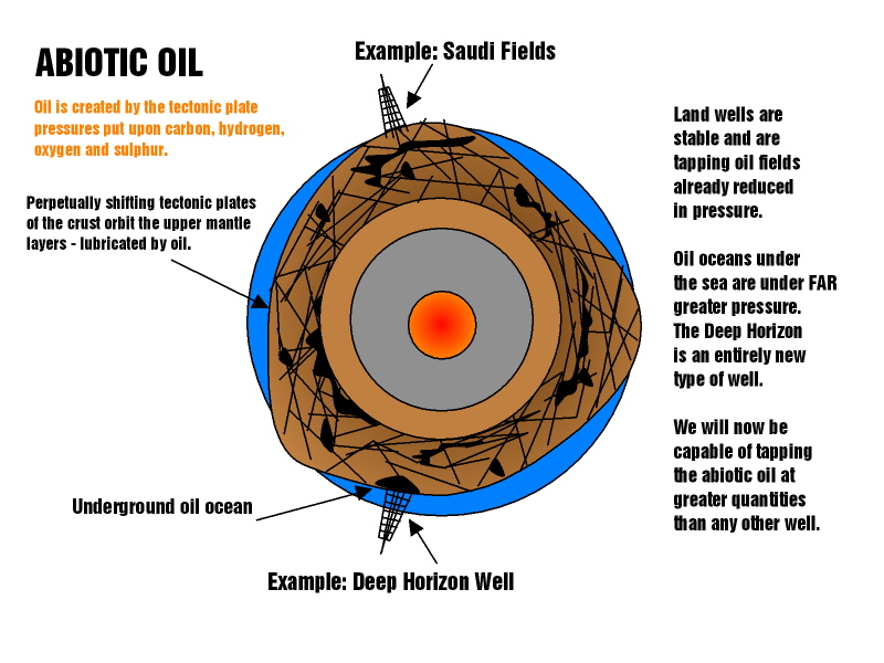 Abiotic Oil