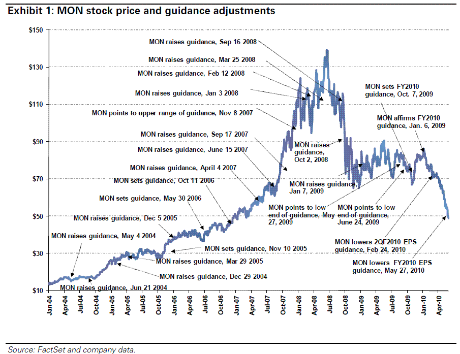 Notable Calls Monsanto Nyse Mon Bad News Discounted Upgrading To Buy Add To Conviction List Goldman Sachs