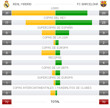 Titulos del Real Madrid y Barcelona Titulos del Real Madrid y Barcelona