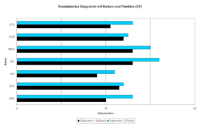 Kathrins Blog: Excel-Trick: Diagramm mit Balken UND Punkten (ohne
