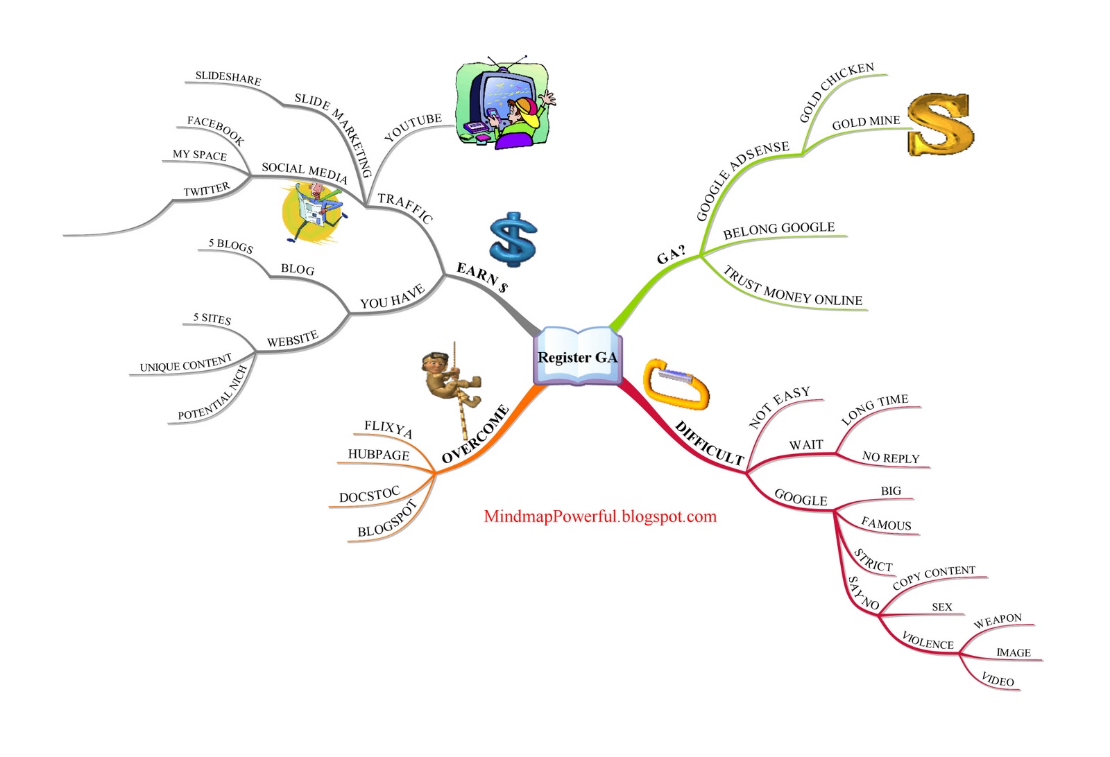onilne mind mapping free
