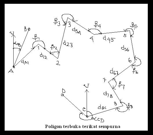 Geomecator Poligon Terbuka Terikat Sempurna