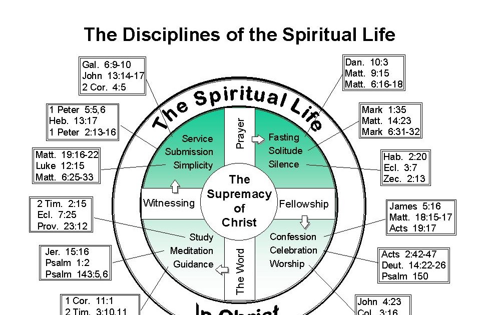 Phil and Martha's Homeplace The Disciplines of the Spiritual Life