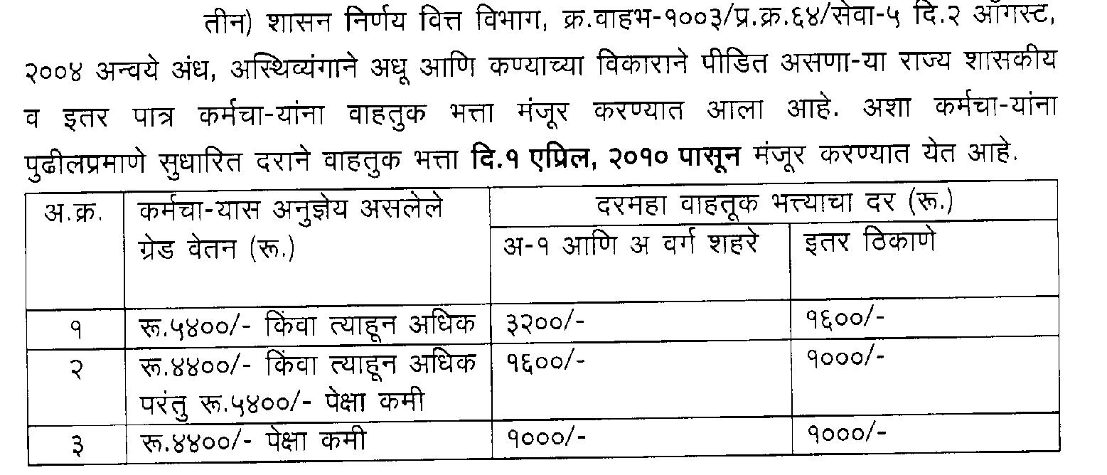 Transport Allowance Increses in 6th Pay Commission