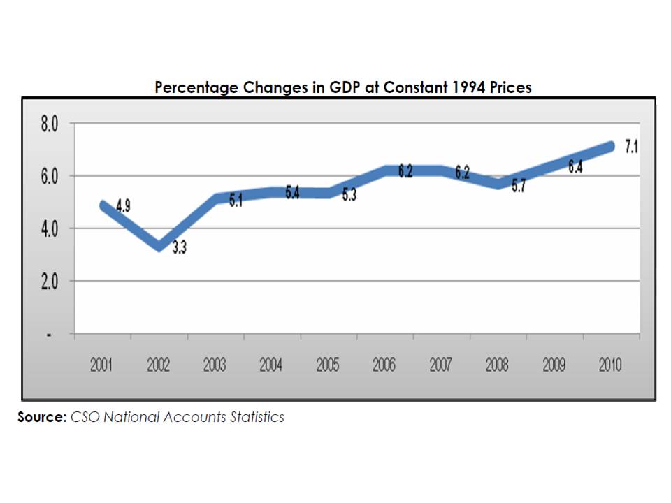 Zambia Gdp