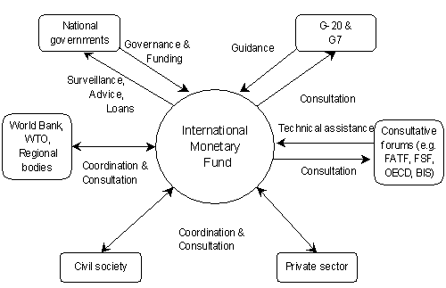 inception of bretton woods What are the purposes of the bretton woods institutions the international monetary fund and the world bank were both created at an international conference convened. inception of bretton woods What are the purposes of the bretton woods institutions the international monetary fund and the world bank were both created at an international conference convened.
