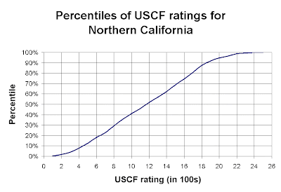 fpawn chess blog: Percentiles of USCF ratings for Northern California