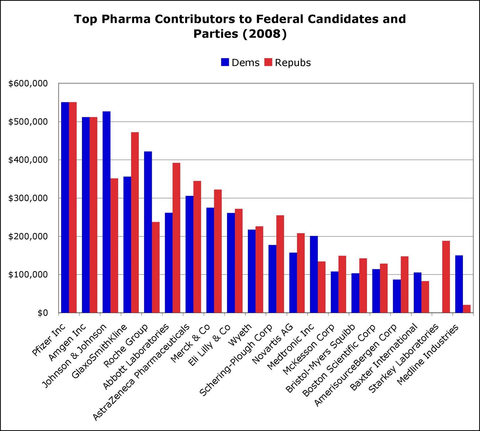 [PharmaDonationByCompanyChart.jpg]