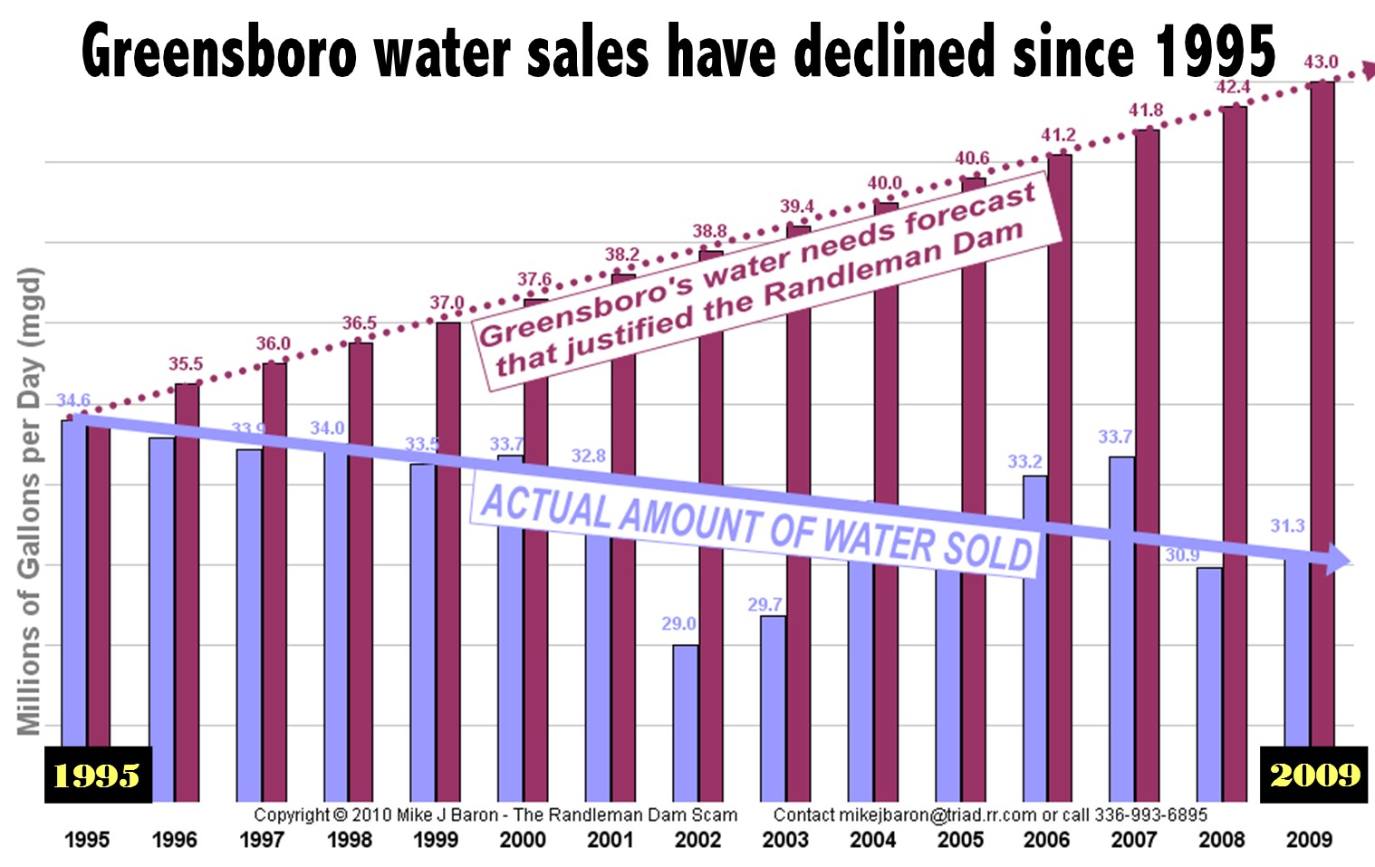 [Greensboro+water+sales+have+declines.jpg]