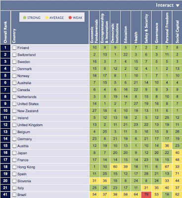 Guia da prosperidade mundial 1 ranking