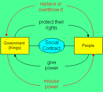 Room 51 U.S. History: The Social Contract venn diagram state of nature and social contract 