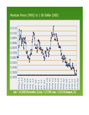 the decline of the peso the But the subsequent collapse of the peso's dollar peg, and the forced conversion of dollar contracts into peso contracts at a non-market. the decline of the peso the But the subsequent collapse of the peso's dollar peg, and the forced conversion of dollar contracts into peso contracts at a non-market.
