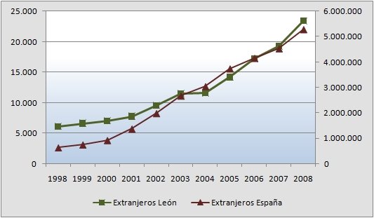 [extranjeros-leon-españa-1998-2008.jpg]
