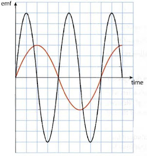 Effect Of Generator Frequency Change On Induced Emf The Webb Initiative