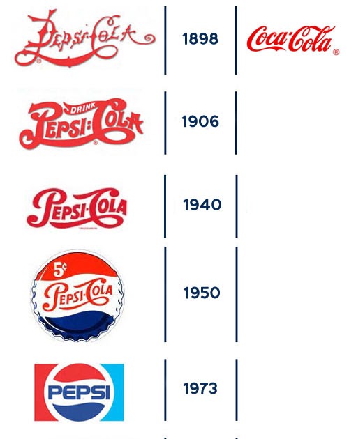 Me Segura Evolução de logos Pepsi x Coca