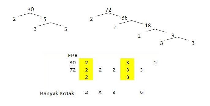 Perbedaan kpk dan fpb