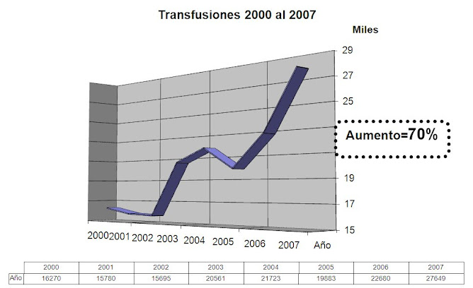 Estadística de transfusiones periodo 2000-2007