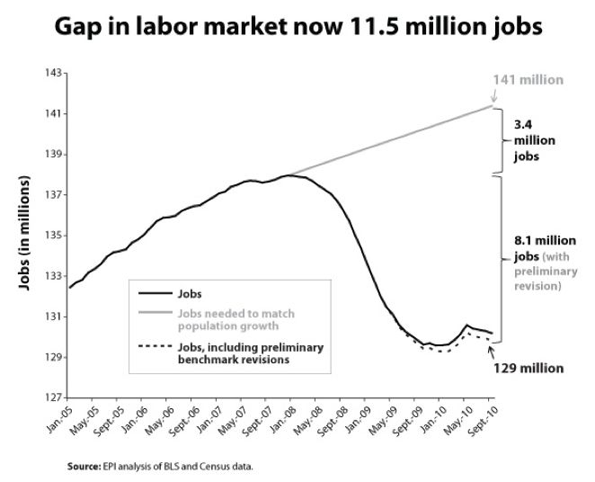 GAP IN THE LABOR MARKET AS OF SEPTEMBER 2010