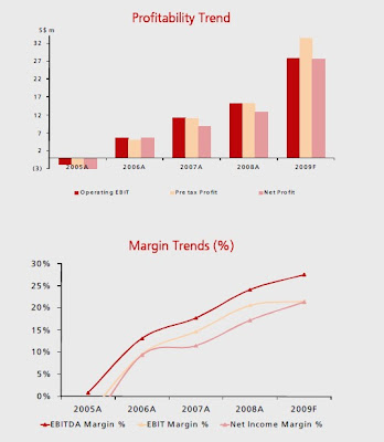 Design Studio profitability and margin trends