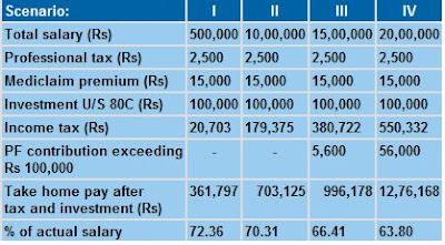form of ctc salary ctc full form