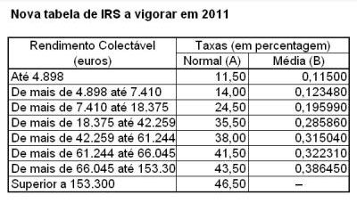 Nova Tabela De Reteno Do Irs Para O Ano 2016 | nova tabela do irs 2011 Nova Tabela De Reteno Do Irs Para O Ano 2016 | nova tabela do irs 2011
