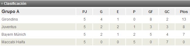CLASIFICACIÓN CHAMPIONS