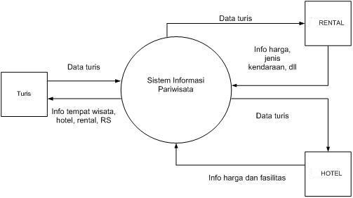 Nu Abdi Contoh Contoh Diagram Konteks Sistem Informasi