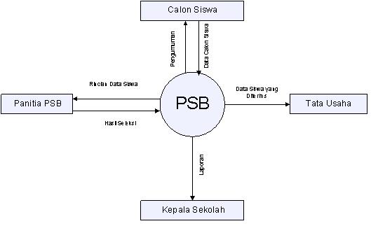 diagram konteks contoh diagram nol perpustakaan image collections how to diagram konteks contoh diagram nol perpustakaan image collections how to