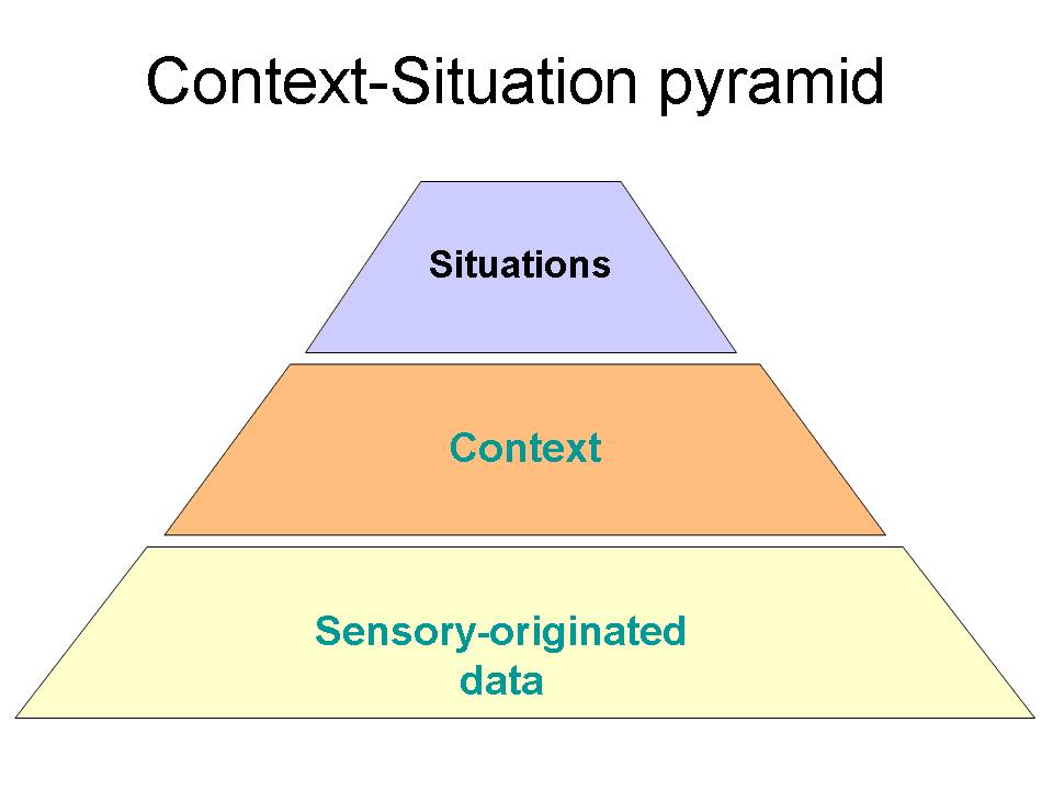 Context Dependency: