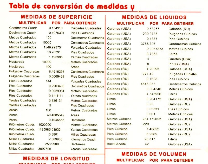 Automatizacion y Control Industrial Tabla para la conversion de Medidas
